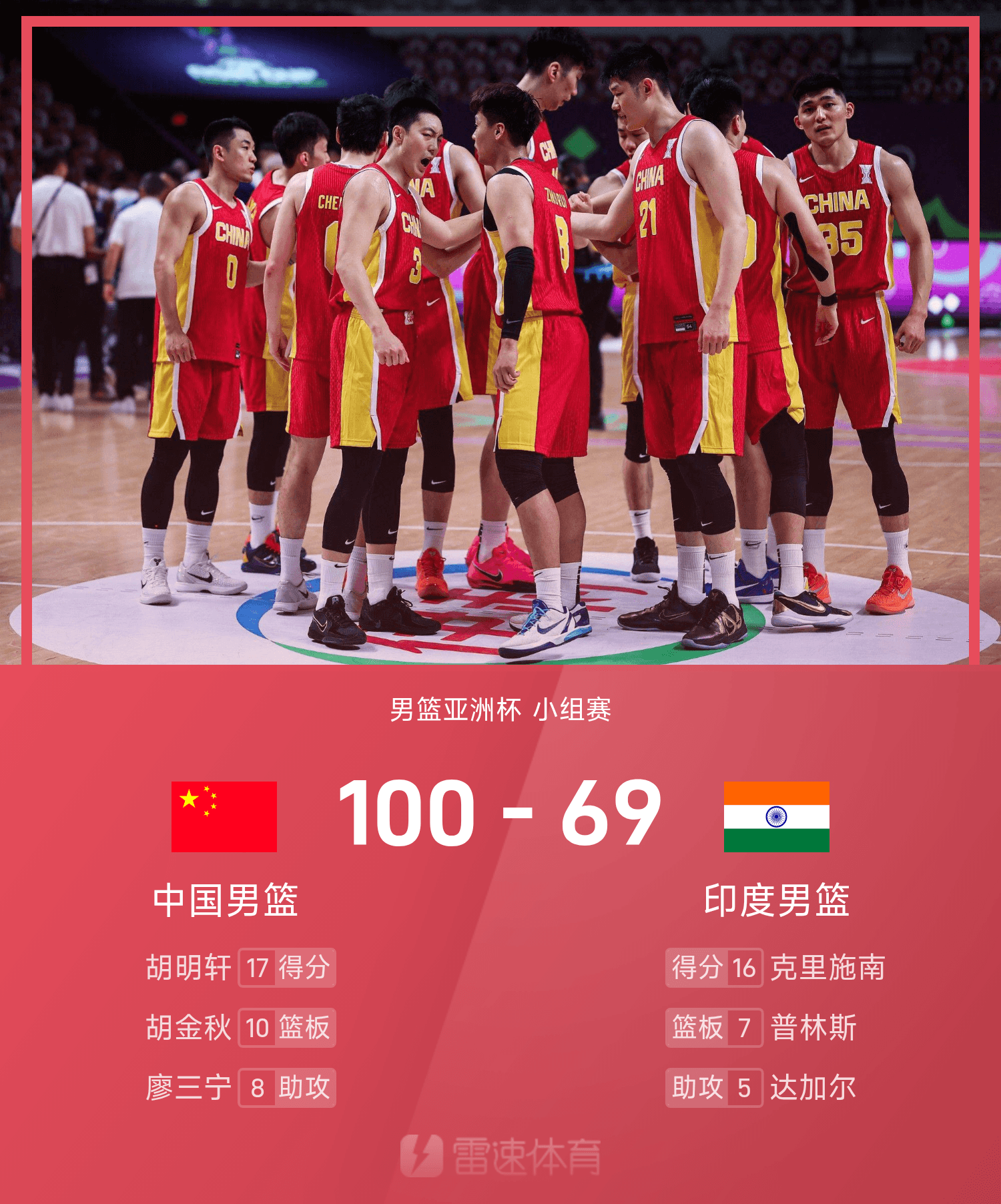 男篮亚洲杯战报：胡明轩&amp;amp;王俊杰贡献30分，胡金秋11+10，中国男篮100-69印度男篮