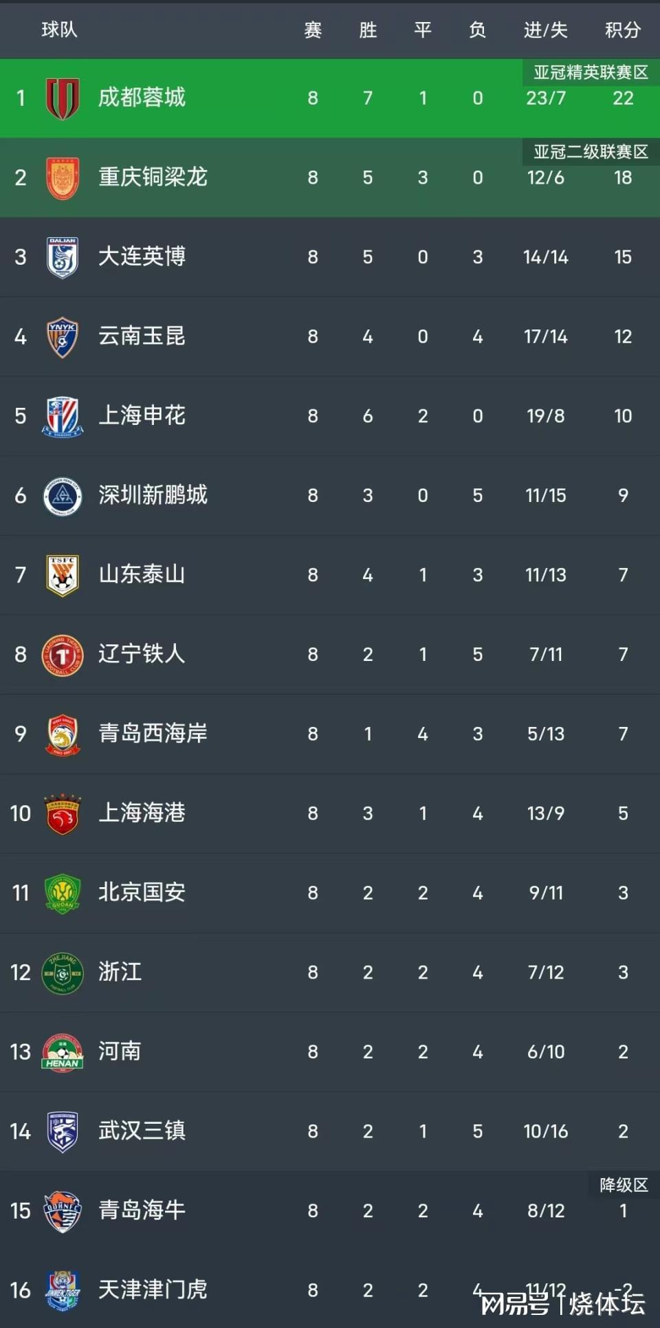 c7娱乐公司-中超积分榜：成都4分领跑，申花距前三5分，河南6轮不俗+海牛转正